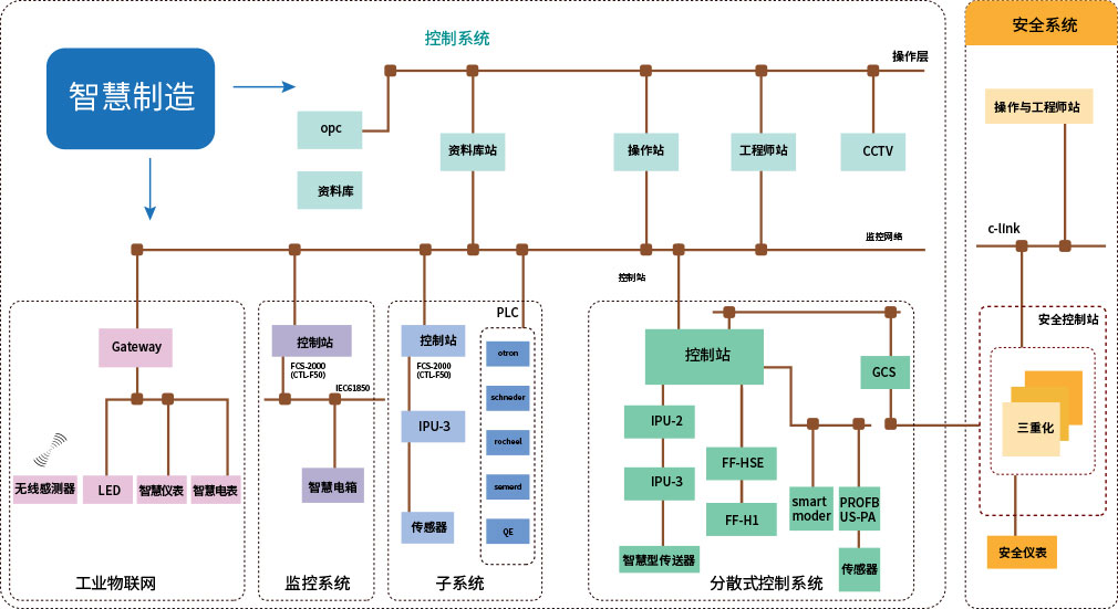 DCS生產(chǎn)自動(dòng)化管理系統(tǒng)